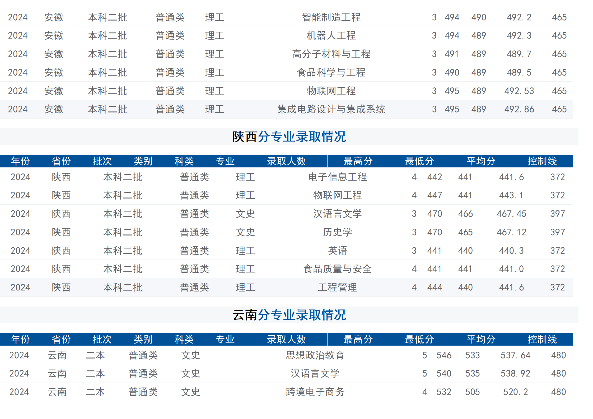 2024年招生分数线（省外）